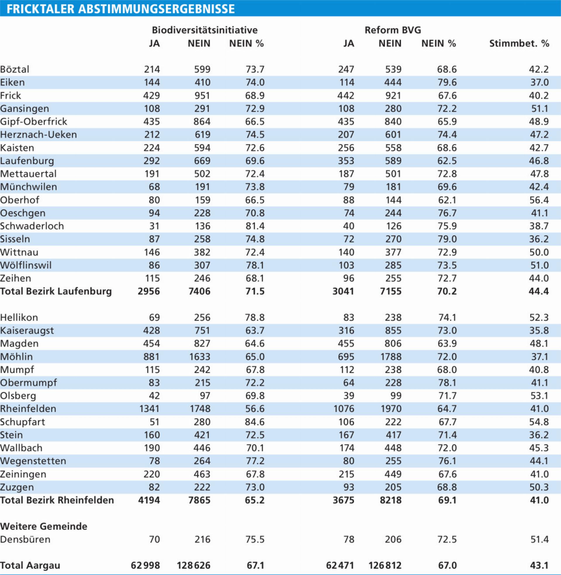 FRICKTALER ABSTIMMUNGSERGEBNISSE