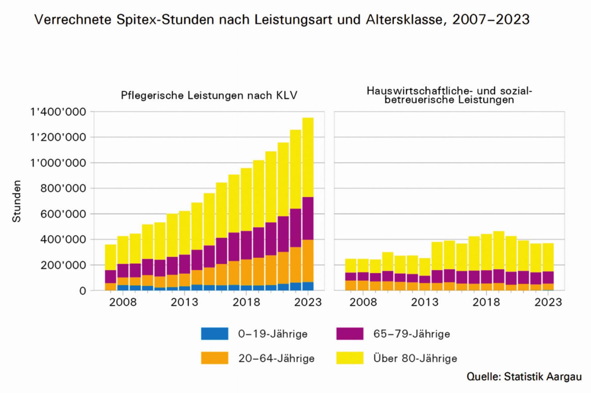 Alter und Gesundheit kosten immer mehr