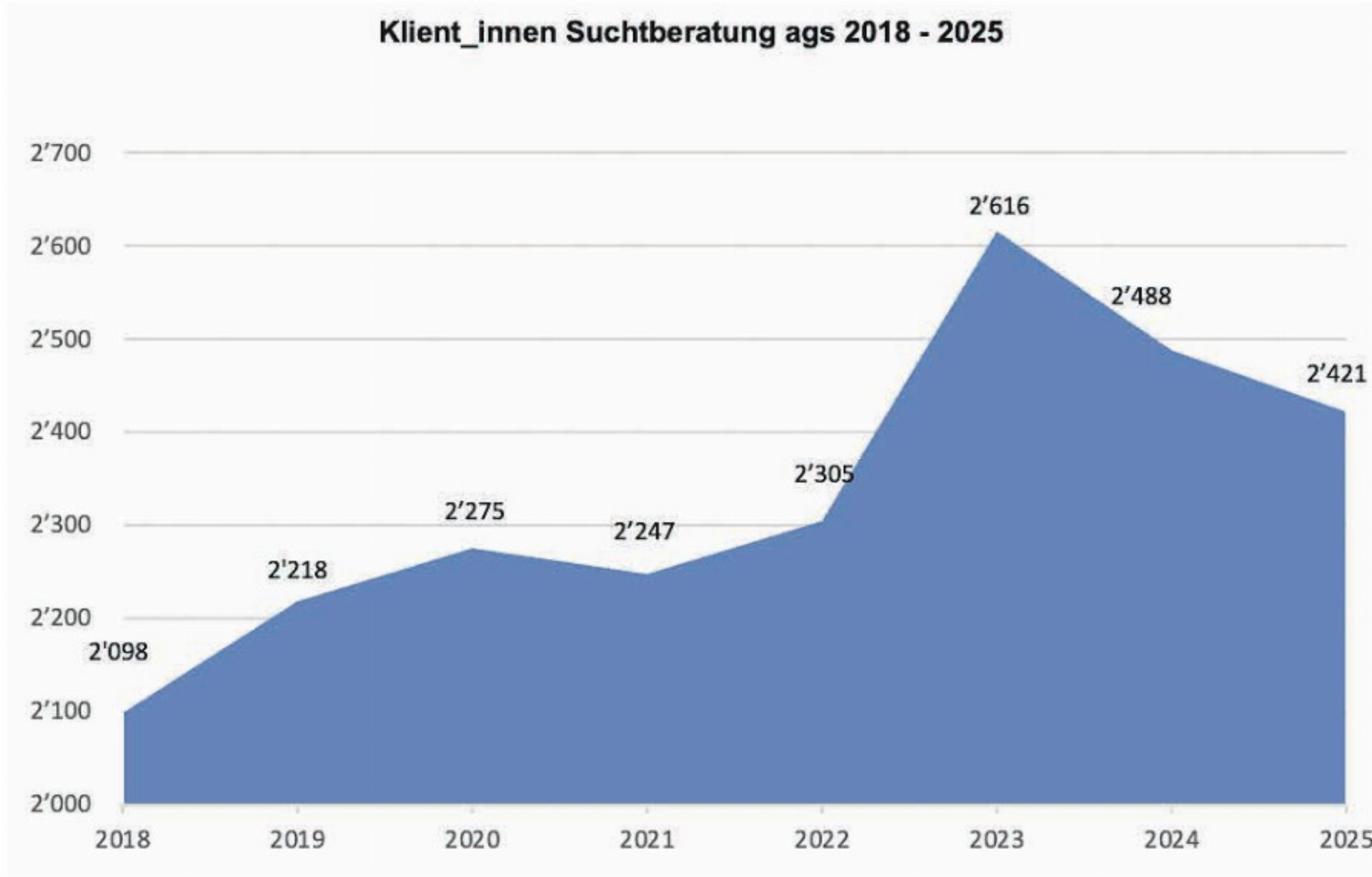 8542 Beratungen bei Suchtberatung ags - Das Bild wird blockiert. – Möglicherweise durch einen aktiven Adblocker.