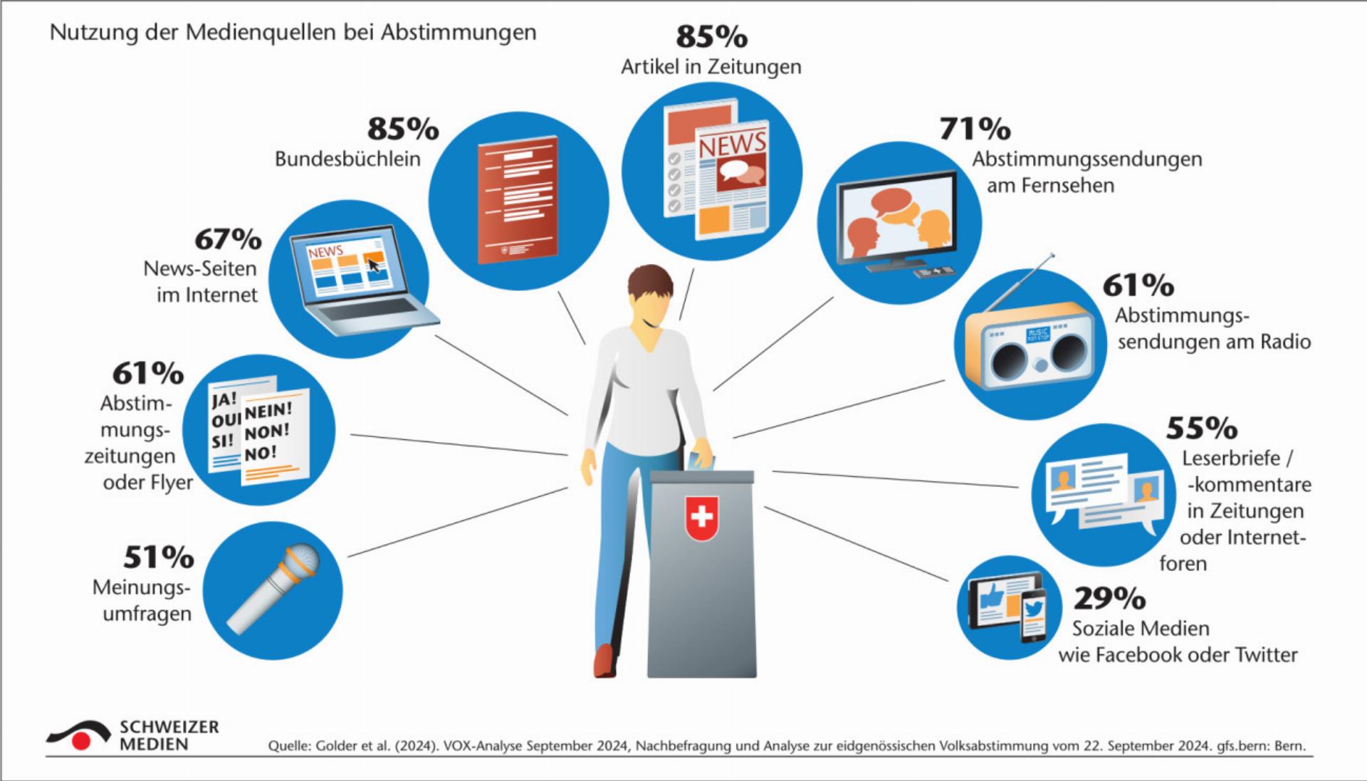 Medienkompetenz und -vertrauen sind zentral - Das Bild wird blockiert. – Möglicherweise durch einen aktiven Adblocker.