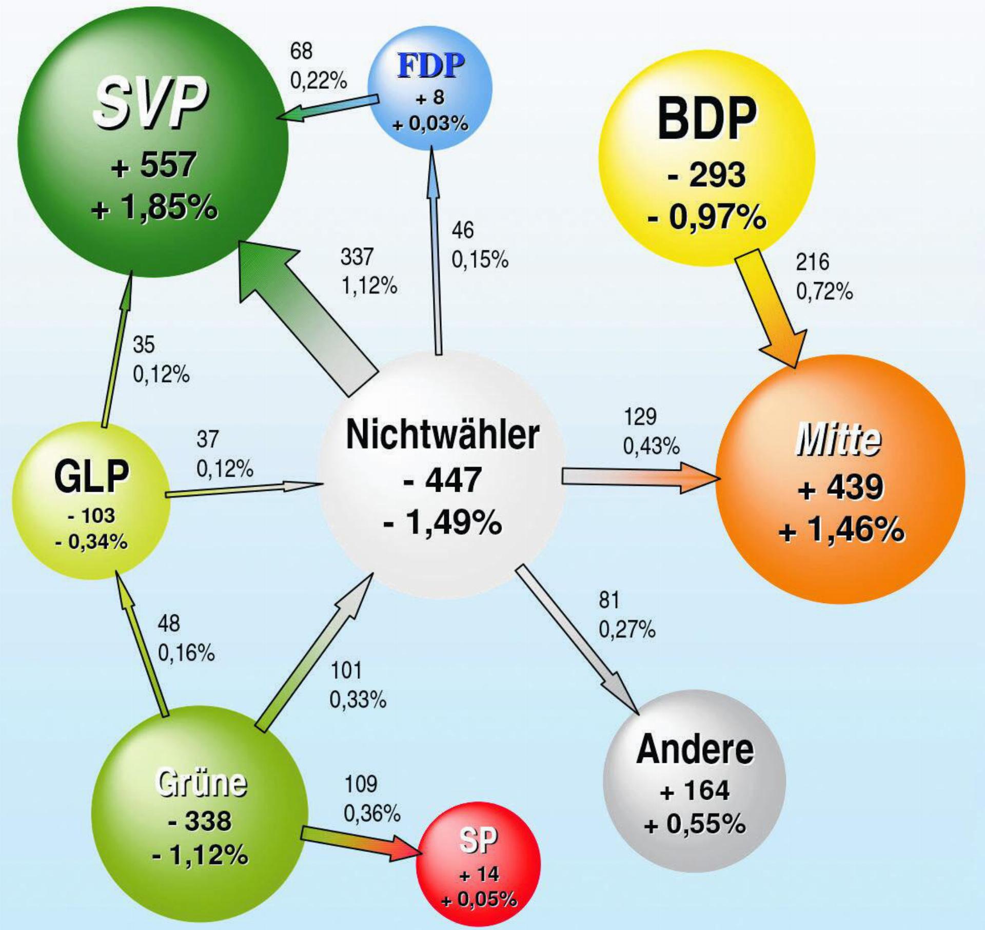 Wanderungssaldi Bezirk Rheinfelden absolut und in % der 29360 Wahlberechtigten. Nationalratswahlen 2019/2023. Grafiken: zVg