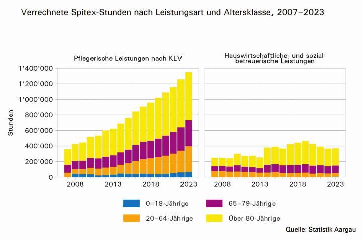 Die pflegerischen Leistungen der Spitex im Aargau (linke Grafik) nehmen Jahr für Jahr deutlich zu. Grafik: zVg