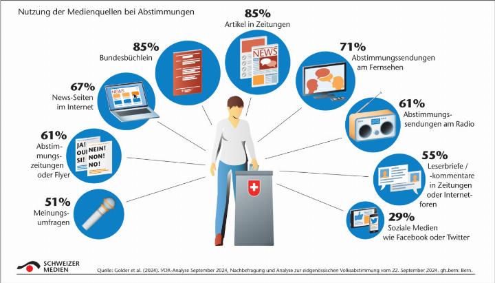 Politisch Aktive informieren sich nach wie vor in erster Linie in der Zeitung (Studie GFS Bern 2024).
Grafik: zVg