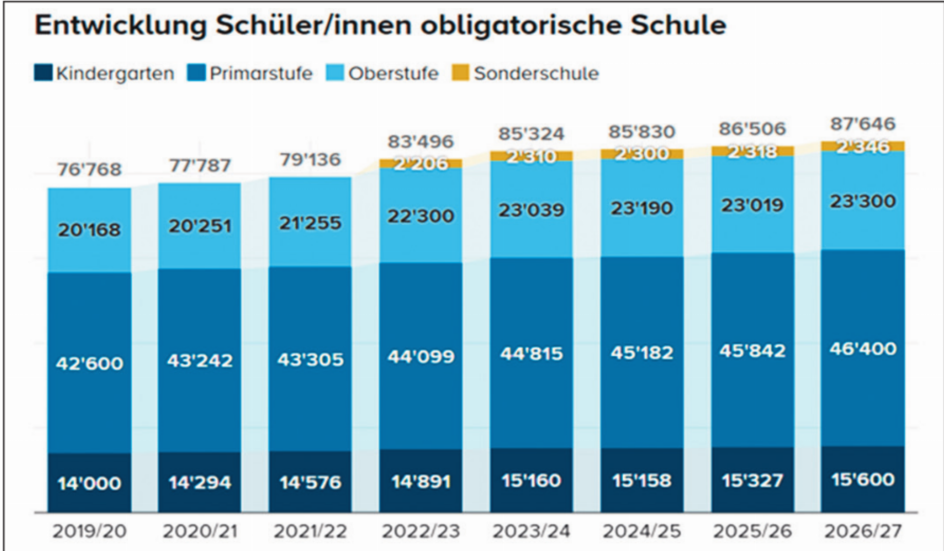 87 600 Schülerinnen und Schüler gestartet - Das Bild wird blockiert. – Möglicherweise durch einen aktiven Adblocker.
