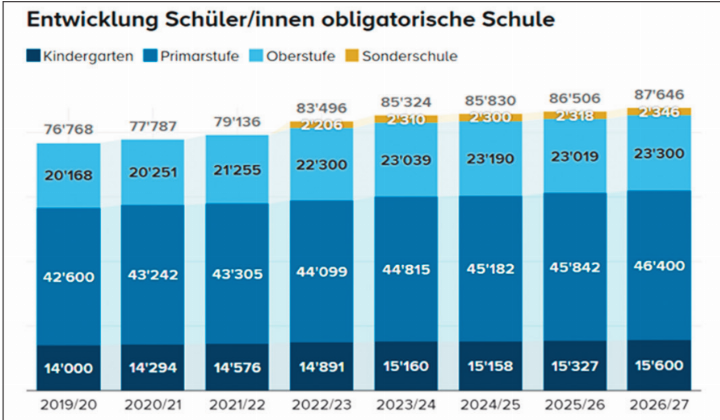 Die Anzahl der Schülerinnen und Schüler an den Aargauer Schulen steigt kontinuierlich an.    Grafik: zVg